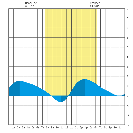 Ross Island tide chart for Friday, October 17, 2025