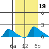 Ross Island tide chart for Sunday, October 19, 2025