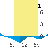 Ross Island tide chart for Wednesday, October 1, 2025