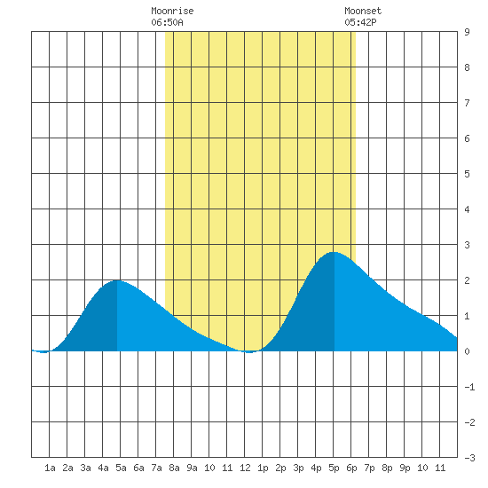 Ross Island tide chart for Monday, October 20, 2025