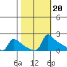 Ross Island tide chart for Monday, October 20, 2025