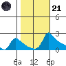 Ross Island tide chart for Tuesday, October 21, 2025