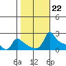Ross Island tide chart for Wednesday, October 22, 2025
