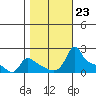 Ross Island tide chart for Thursday, October 23, 2025