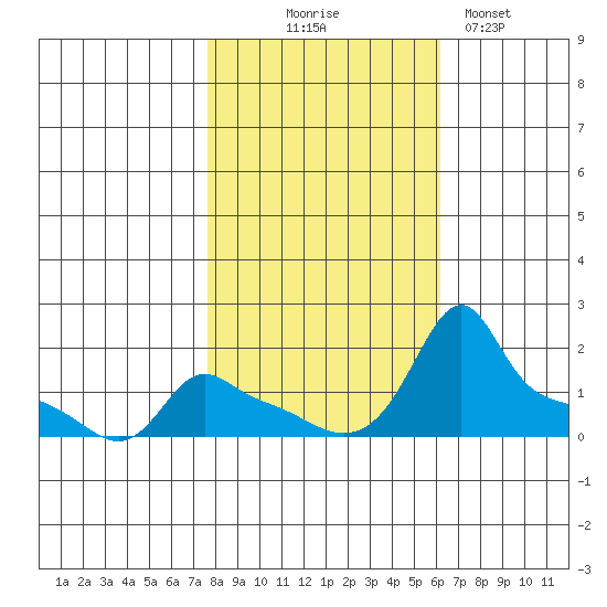 Ross Island tide chart for Friday, October 24, 2025