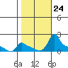 Ross Island tide chart for Friday, October 24, 2025
