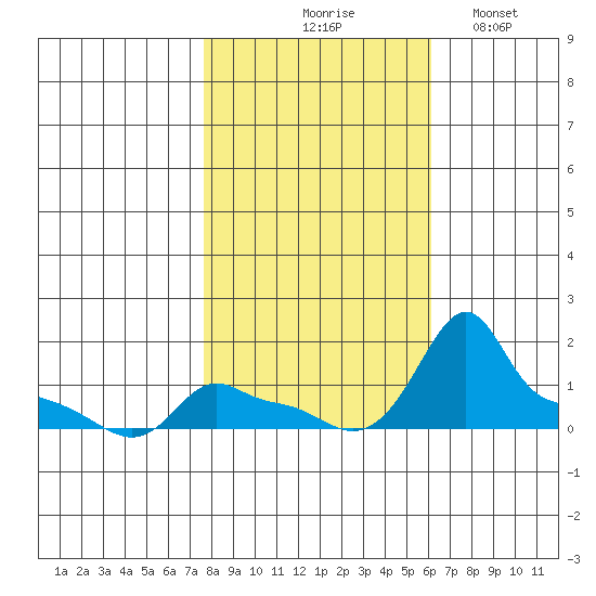 Ross Island tide chart for Saturday, October 25, 2025