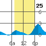 Ross Island tide chart for Saturday, October 25, 2025
