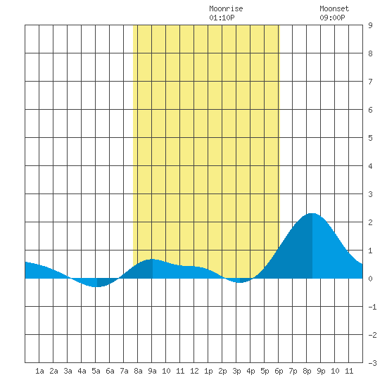 Ross Island tide chart for Sunday, October 26, 2025