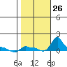 Ross Island tide chart for Sunday, October 26, 2025