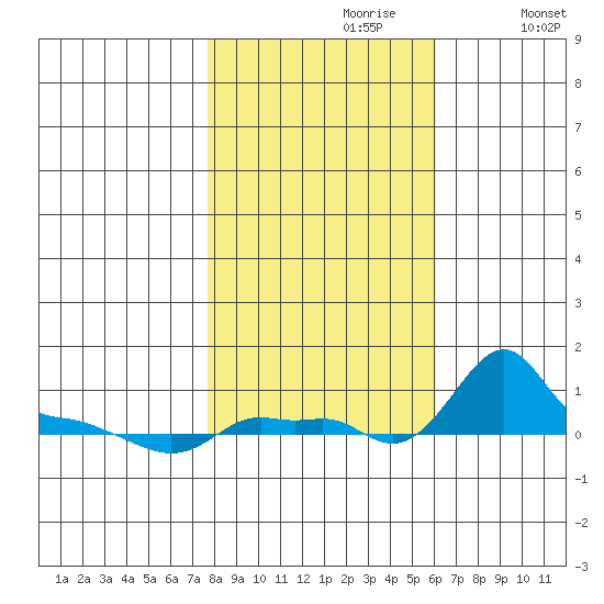 Ross Island tide chart for Monday, October 27, 2025