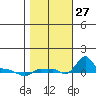 Ross Island tide chart for Monday, October 27, 2025