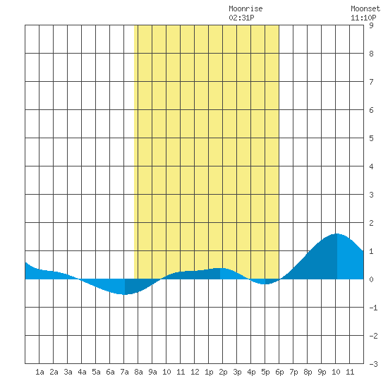 Ross Island tide chart for Tuesday, October 28, 2025