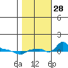 Ross Island tide chart for Tuesday, October 28, 2025