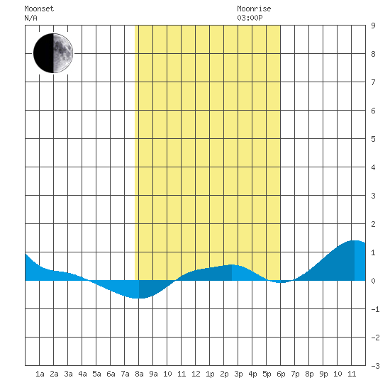 Ross Island tide chart for Wednesday, October 29, 2025