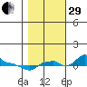 Ross Island tide chart for Wednesday, October 29, 2025