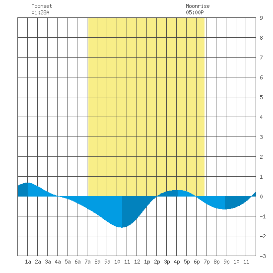 Ross Island tide chart for Thursday, October 2, 2025