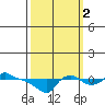 Ross Island tide chart for Thursday, October 2, 2025