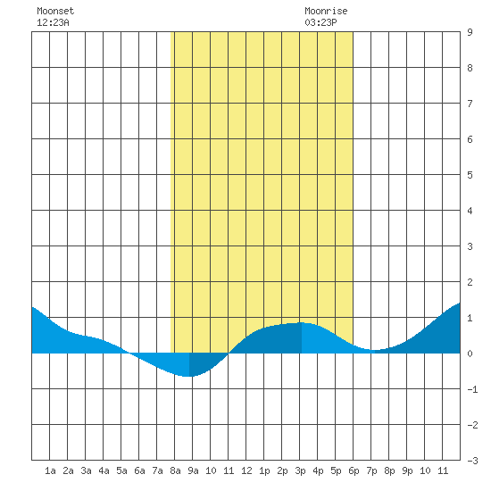 Ross Island tide chart for Thursday, October 30, 2025