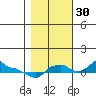 Ross Island tide chart for Thursday, October 30, 2025