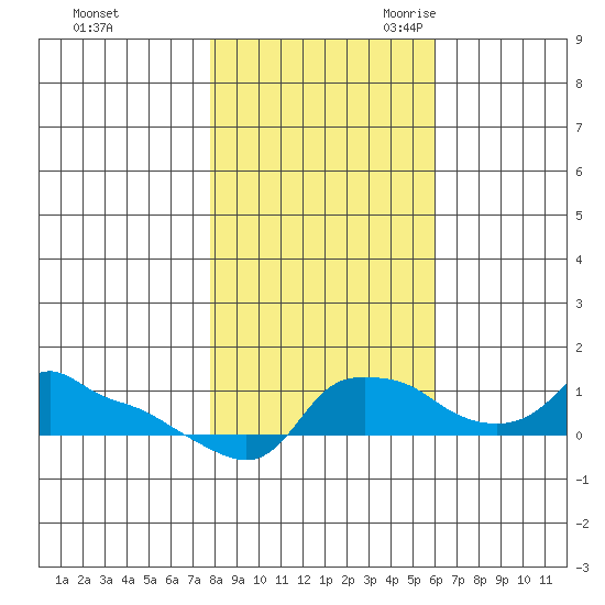 Ross Island tide chart for Friday, October 31, 2025