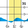 Ross Island tide chart for Friday, October 31, 2025