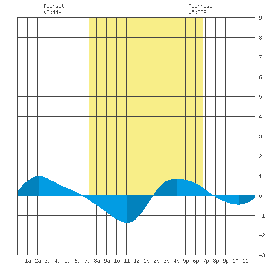 Ross Island tide chart for Friday, October 3, 2025