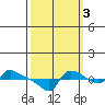 Ross Island tide chart for Friday, October 3, 2025
