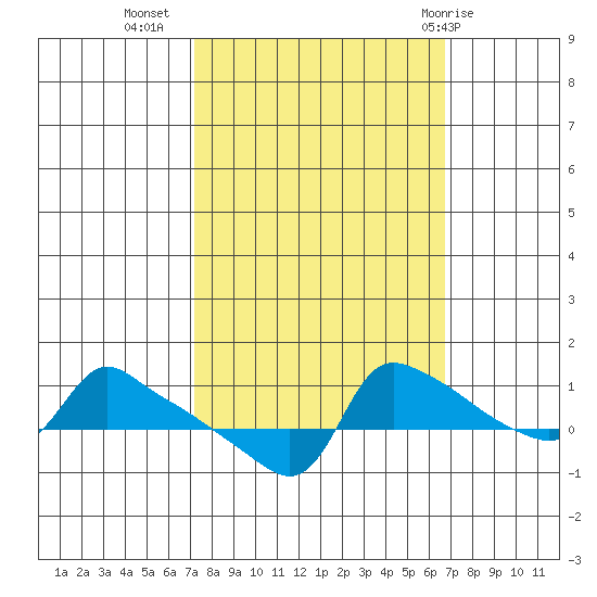 Ross Island tide chart for Saturday, October 4, 2025