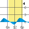 Ross Island tide chart for Saturday, October 4, 2025