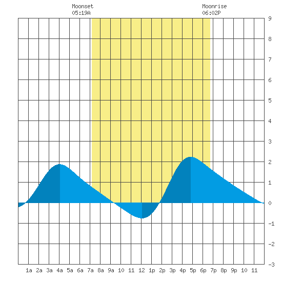 Ross Island tide chart for Sunday, October 5, 2025