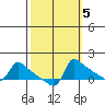 Ross Island tide chart for Sunday, October 5, 2025