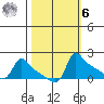 Ross Island tide chart for Monday, October 6, 2025