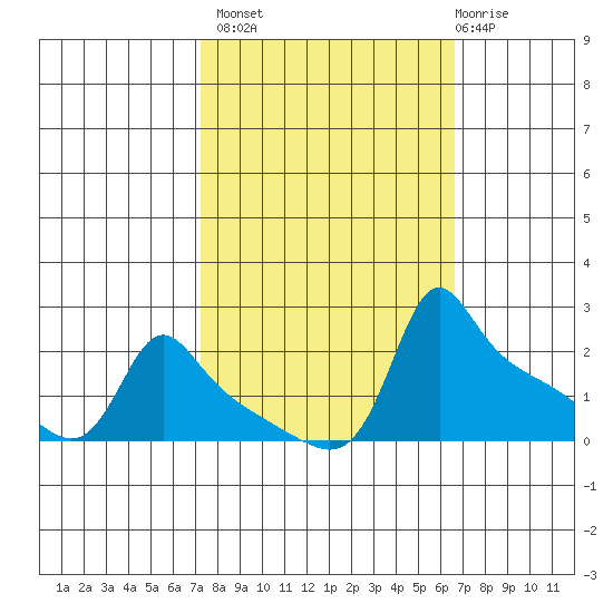 Ross Island tide chart for Tuesday, October 7, 2025