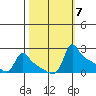 Ross Island tide chart for Tuesday, October 7, 2025
