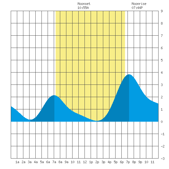 Ross Island tide chart for Thursday, October 9, 2025