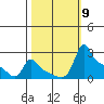 Ross Island tide chart for Thursday, October 9, 2025