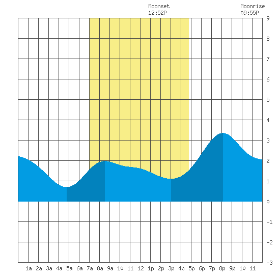 Ross Island tide chart for Monday, November 10, 2025