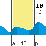 Ross Island tide chart for Monday, November 10, 2025