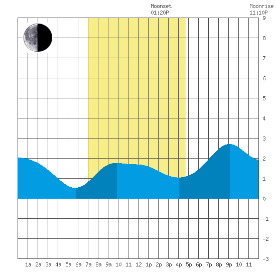 Ross Island tide chart for Tuesday, November 11, 2025