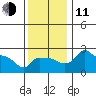 Ross Island tide chart for Tuesday, November 11, 2025