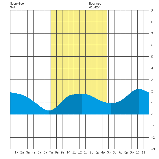 Ross Island tide chart for Wednesday, November 12, 2025