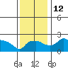 Ross Island tide chart for Wednesday, November 12, 2025