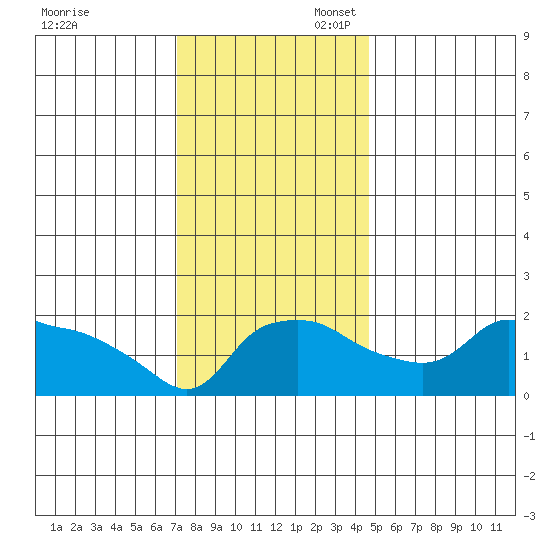Ross Island tide chart for Thursday, November 13, 2025