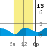 Ross Island tide chart for Thursday, November 13, 2025