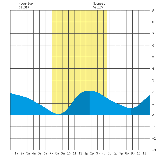 Ross Island tide chart for Friday, November 14, 2025