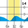 Ross Island tide chart for Friday, November 14, 2025