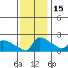 Ross Island tide chart for Saturday, November 15, 2025