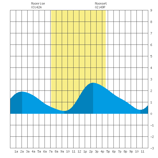 Ross Island tide chart for Sunday, November 16, 2025