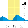 Ross Island tide chart for Sunday, November 16, 2025